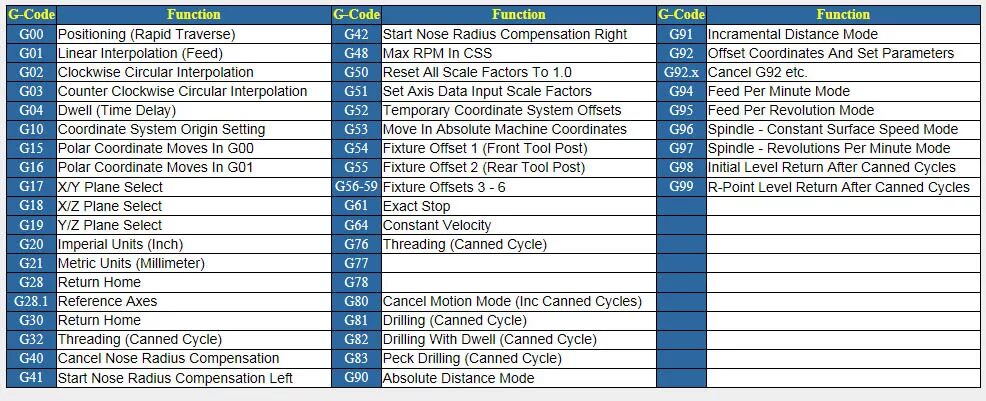Команды чпу станков. G кода для станков с ЧПУ таблица. G- коды для станков с ЧПУ. G коды для ЧПУ токарные. M коды для ЧПУ.