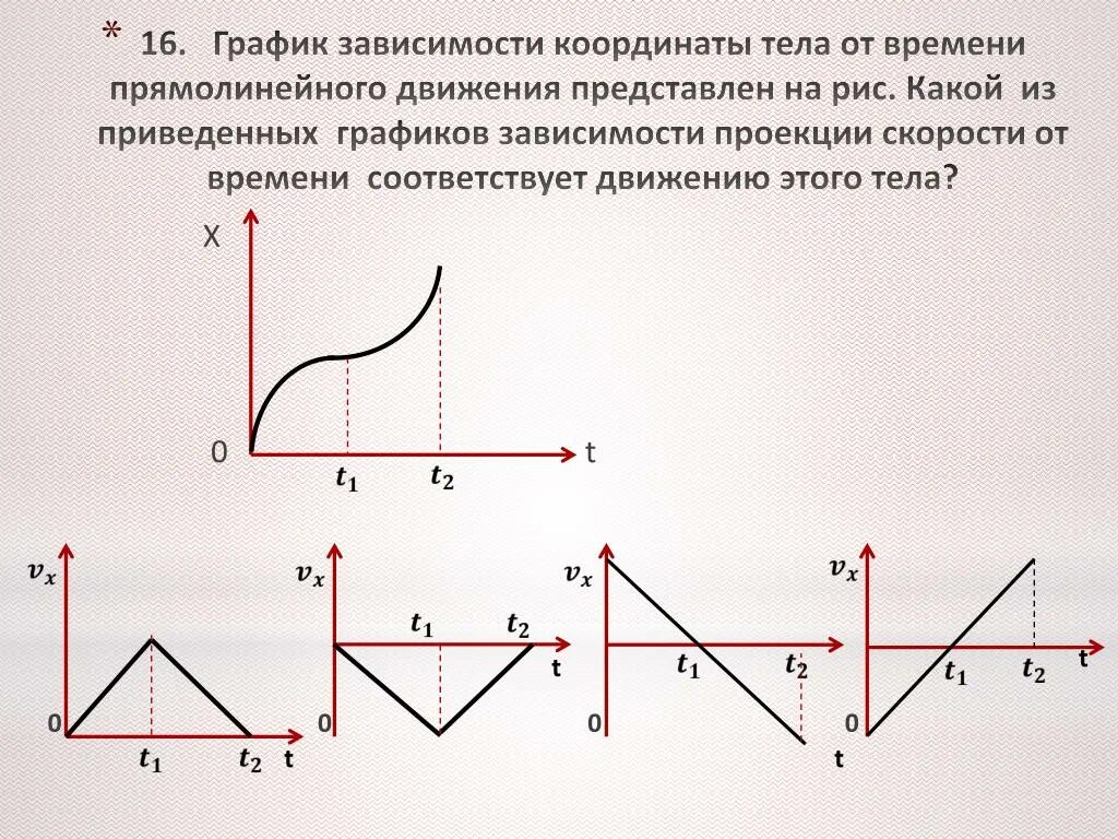 Координата от времени. График. График зависимости координаты. Графики зависимости скорости от времени. Графики зависимости проекций.