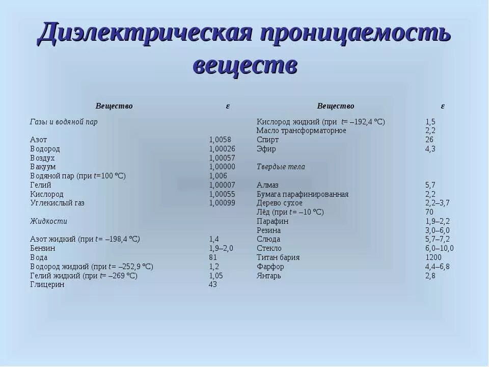 Электрическая постоянная воздуха. Относительная диэлектрическая проницаемость таблица. Чему равна диэлектрическая проницаемость среды формула. Относительная диэлектрическая проницаемость диэлектрика таблица. Физика диэлектрическая проницаемость таблица.