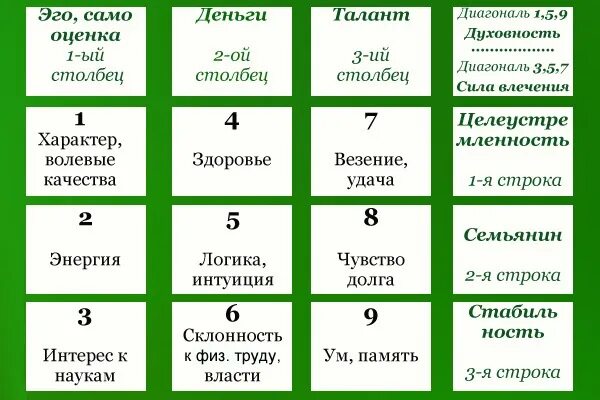 Судьба по дню рождения. Таблица нумерологии квадрат Пифагора. Таблица нумерологии квадрат Пифагора по дате рождения. Нумерология матрица Пифагора. Таблица Пифагора матрица нумерология.