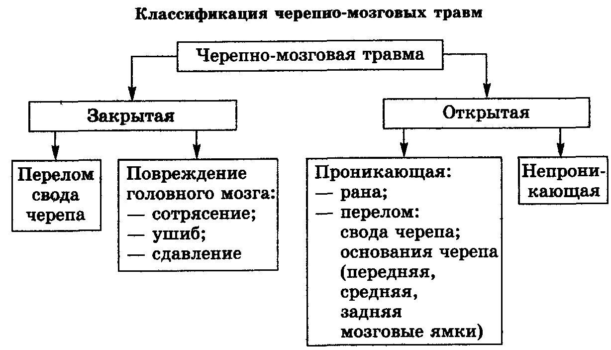 Закрытые повреждения мозга. Классификация открытых черепно-мозговых травм. Классификация закрытых черепно-мозговых травм. Классификация открытой черепно-мозговой травмы. Классификация черепно-мозговой травмы схема.