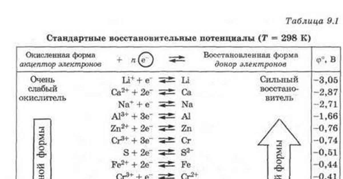 Потенциал химического элемента. Таблица реакций электродных потенциалов. стандартные окислительно-восстановительные потенциалы таблица. таблица электродных потенциалов металлов. таблицы потенциалов окисления.