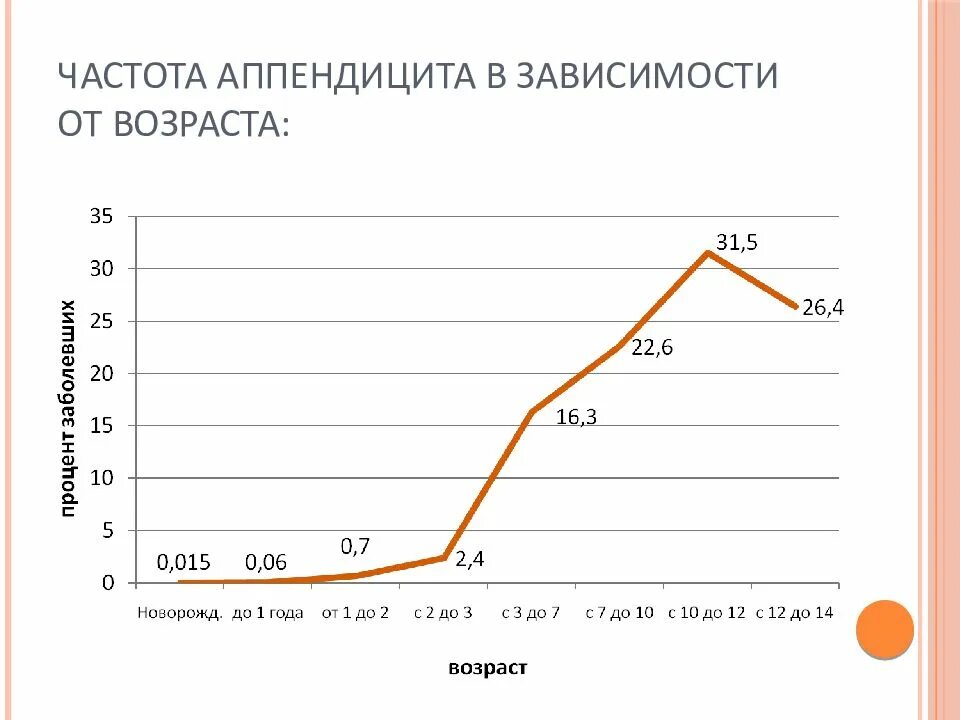 Статистика аппендицита