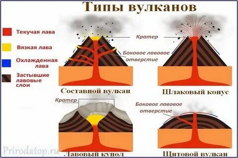 Щитовидный тип вулкана примеры