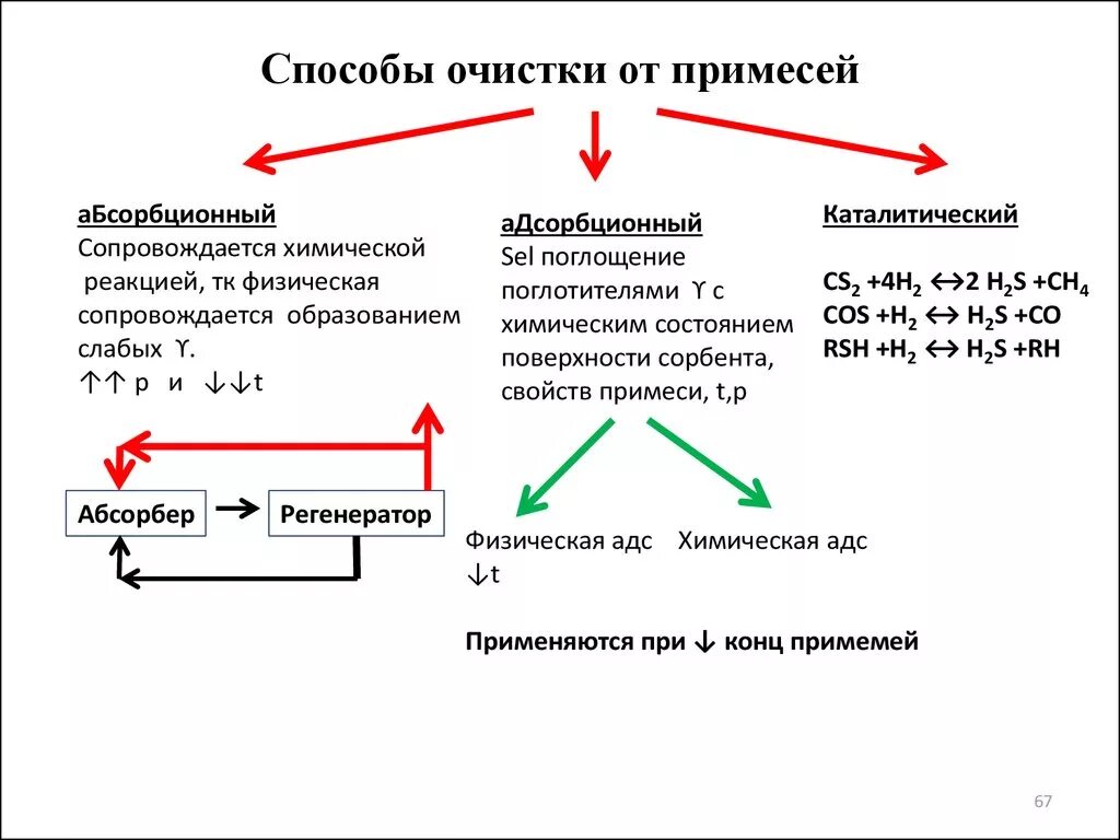 Очистка вещества от примесей