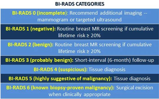 Маммография шкала bi-rads. Bi rads 2. Классификация bi rads. Классификация бирадс молочной железы.