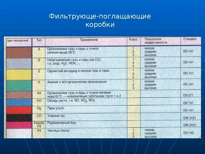 Маркировка фильтрующих противогазов. Соответствие окраски фильтрующе-поглощающей коробки. Цветовая маркировка фильтра противогаза. Маркировка фильтрующих коробок для противогаза. Цвета фильтрующих коробок противогазов.