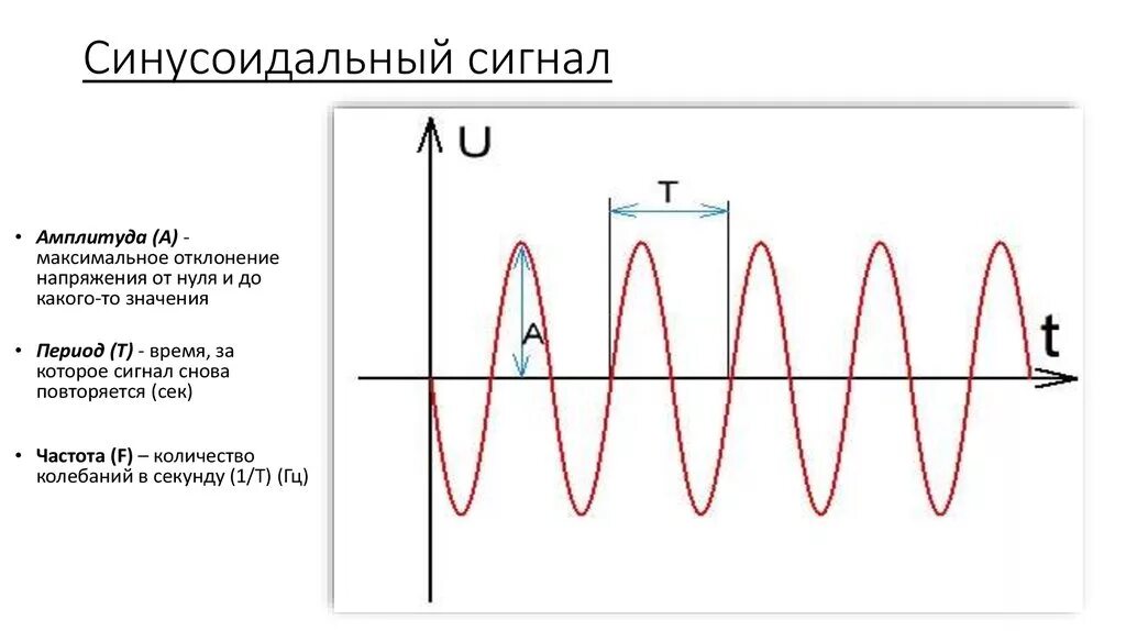 Частота стресса. Синусоидальный сигнал напряжения. Синусоидальный сигнал частотой 5кгц. Гармонический синусоидальный сигнал. Амплитуда напряжения си.