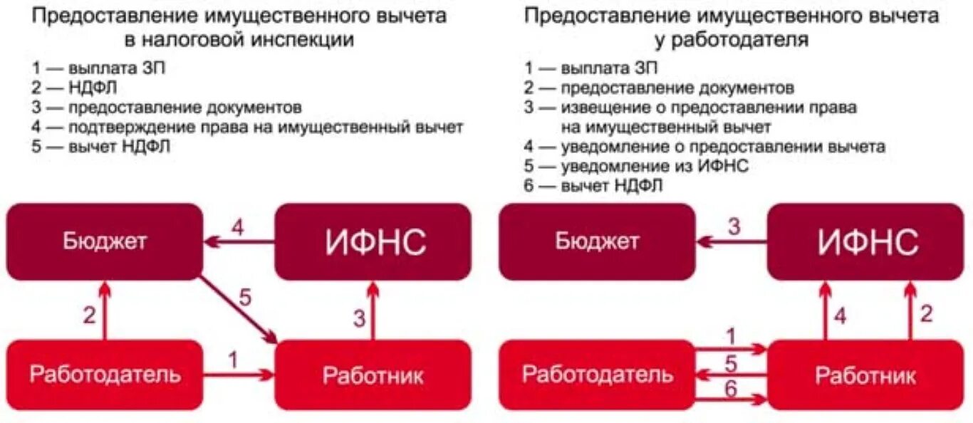 Компенсационной выплаты ндфл. Схема получения налогового вычета. Имущественный вычет схема. Способы получения налогового вычета. Способы получения имущественного вычета.