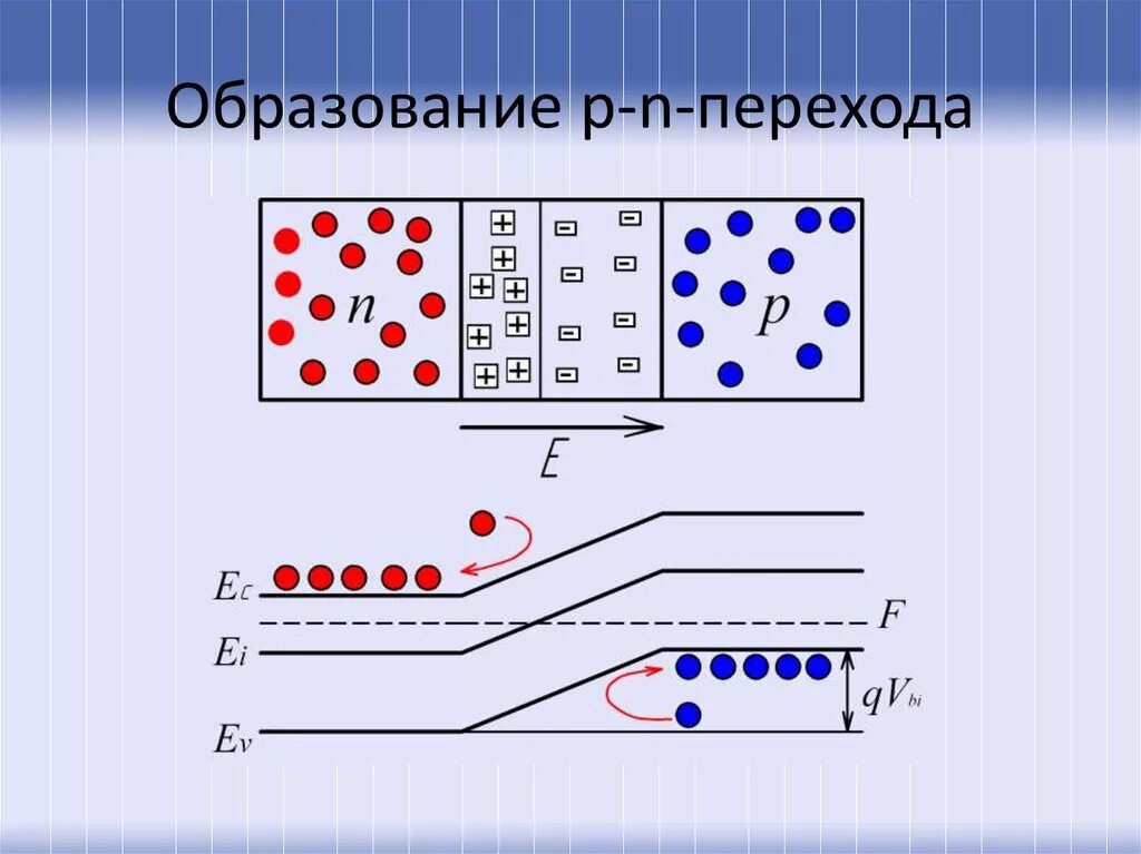 P n переходом называется. Механизм образования p-n перехода. Схематическое изображение p-n перехода. П Н переход в полупроводниках для чайников. P-N переход принцип работы.