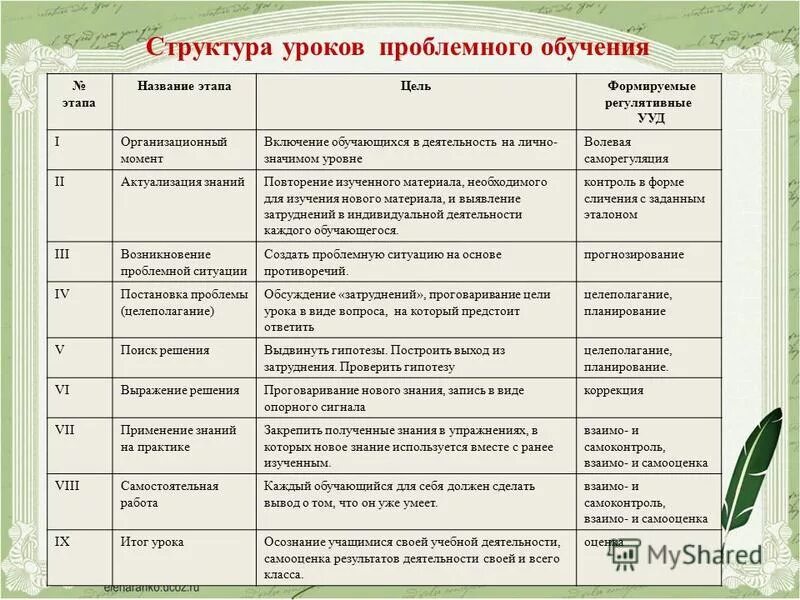 как называется этап человека 18 35 лет