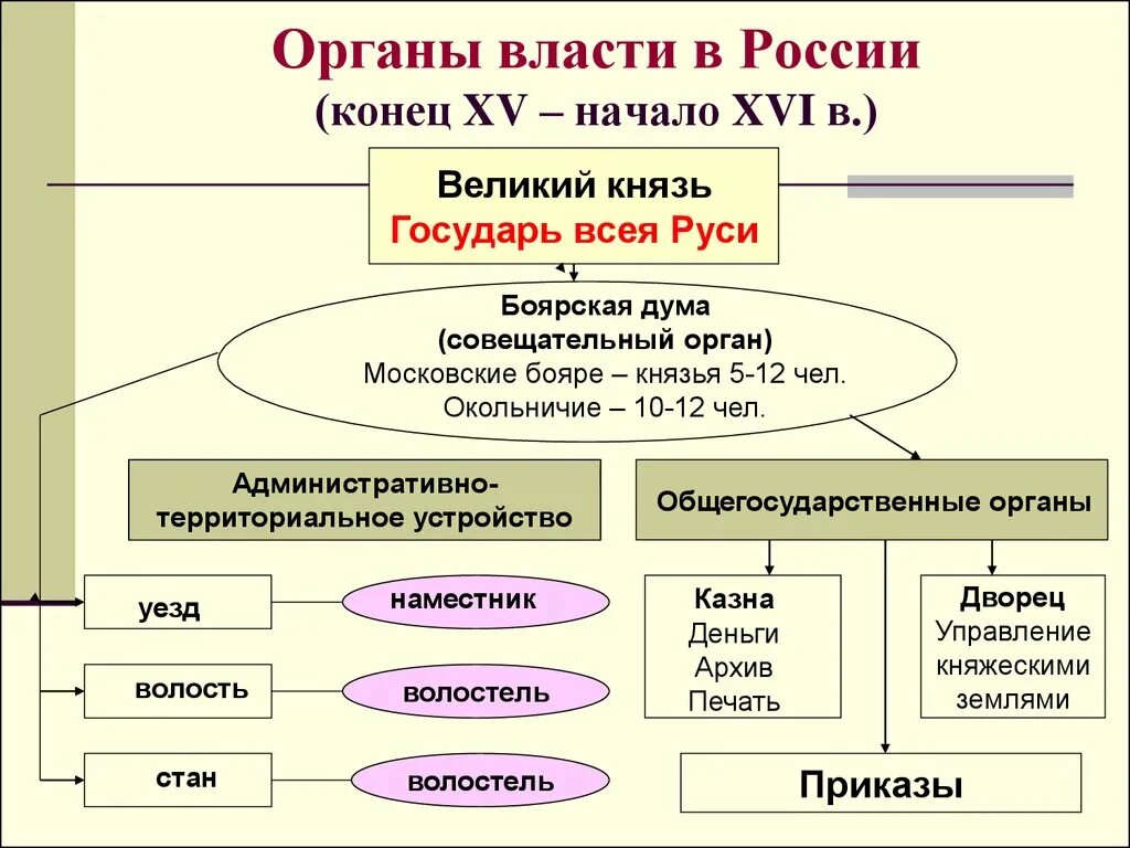 Создание единого государства во главе. Органы управления русского государства в XV- начале XVI ВВ. Система органов центрального управления в конце 15 начале 16 века. Управление государством во второй половине 16 века схема. Схема органов власти и управления в России 16 века.