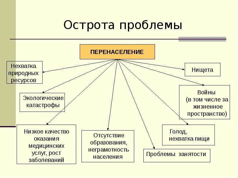 Решение перенаселения. Острота проблемы перенаселения. Перенаселение экологическая проблема. Способы решения перенаселений земли. Экономические проблемы перенаселения.