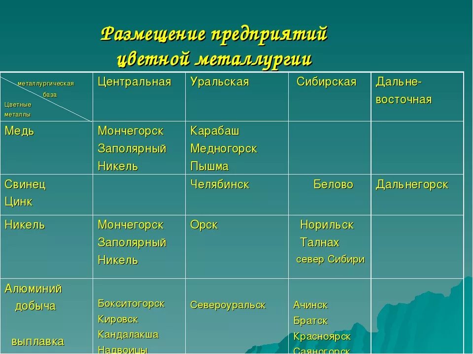 Размещение производства цветной металлургии. Отрасль цветной металлургии факторы размещения центры таблица. металлургические базы цветной металлургии россии таблица. размещение цветных металлов в россии таблица. свинец металлургия факторы размещения.
