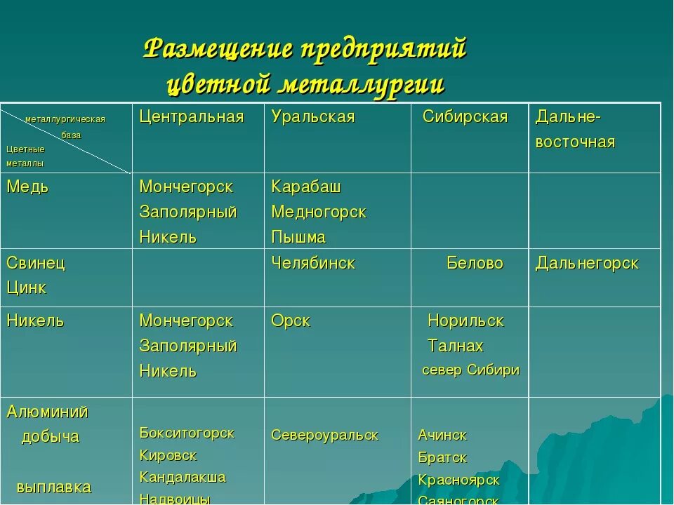 Развернутая характеристика мировой черной металлургии. Металлургические базы цветной металлургии России таблица. Сырьевые базы меди в России. Отрасли цветной металлургии таблица. Отрасль цветной металлургии факторы размещения центры.