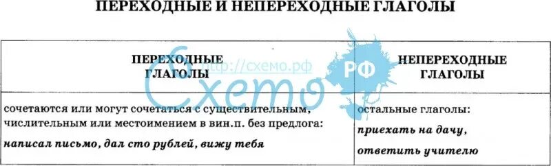 Приведите 3 примера переходных и непереходных глаголов. Переходность глаголов таблица. Переходные и непереходные глаголы. Переходный глагол и непереходный глагол. Таблица переходных и непереходных глаголов.