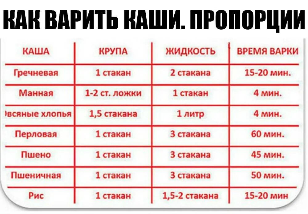 Сколько надо крупы сколько воды. Таблица каши соотношение крупы и молока. Таблица варки каш на молоке. Пропорции воды и крупы при варке каши. Таблица пропорций манной каши.