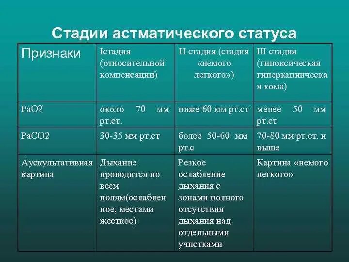 Астматический статус стадии. Астматический статус классификация. Вторая стадия астматического статуса. Первая стадия астматического статуса. В конце первого этапа