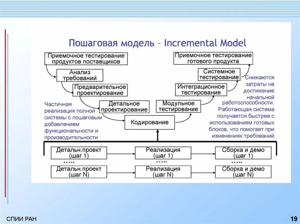 Жизненный цикл программного продукта