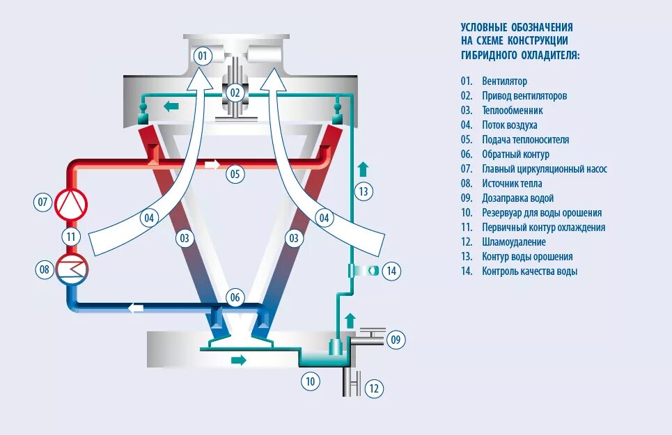 Охладитель принцип работы. Схема чиллер драйкулер. Драйкулеры сухие градирни. Сухой охладитель драйкулер. Сухая градирня драйкулер.