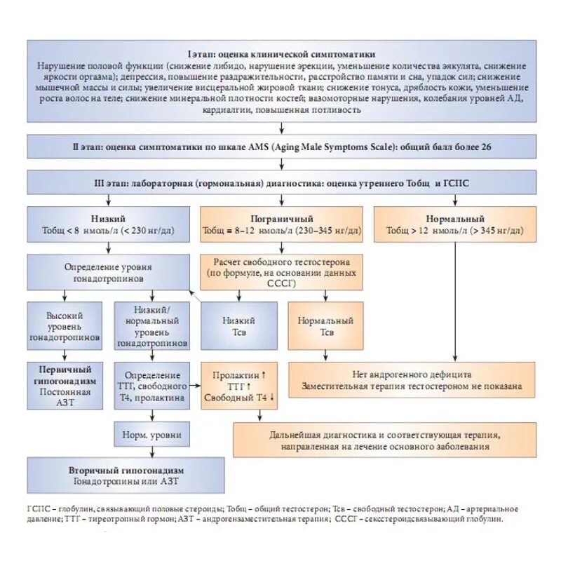 Гипогонадизм у мужчин клинические рекомендации. Первичный и вторичный гипогонадизм. Тестостерон заместительная терапия. Заместительная терапия при хроническом панкреатите. Тестостерон заместитель терапия.