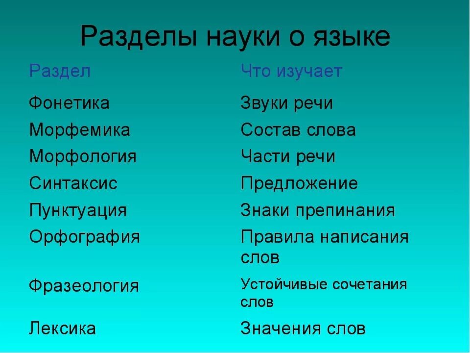 Определение язык науки. Разделы науки о русском языке. зардаллы науки о языка. размерделы русского языка. науки изучающие русский язык.