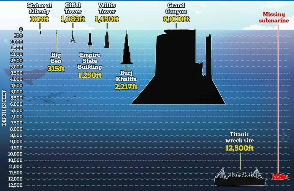 Аппарат для глубоководного погружения. Батискаф titan. Подводная лодка глубина погружения. На какой глубине батискаф титан. Глубина погружения титана.
