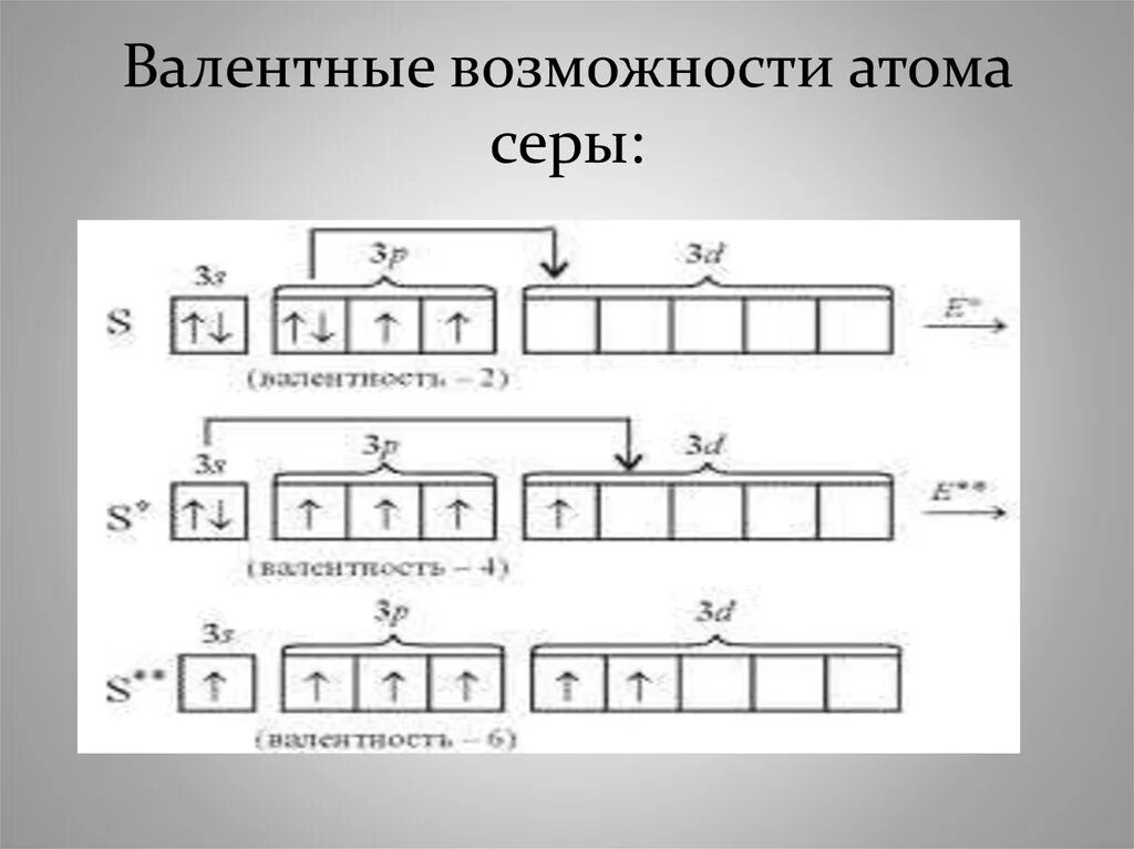 Сера валентные возможности атома. Валентность атома серы в возбужденном состоянии. Валентность и валентные возможности. Строение атома кислорода и валентные возможности.