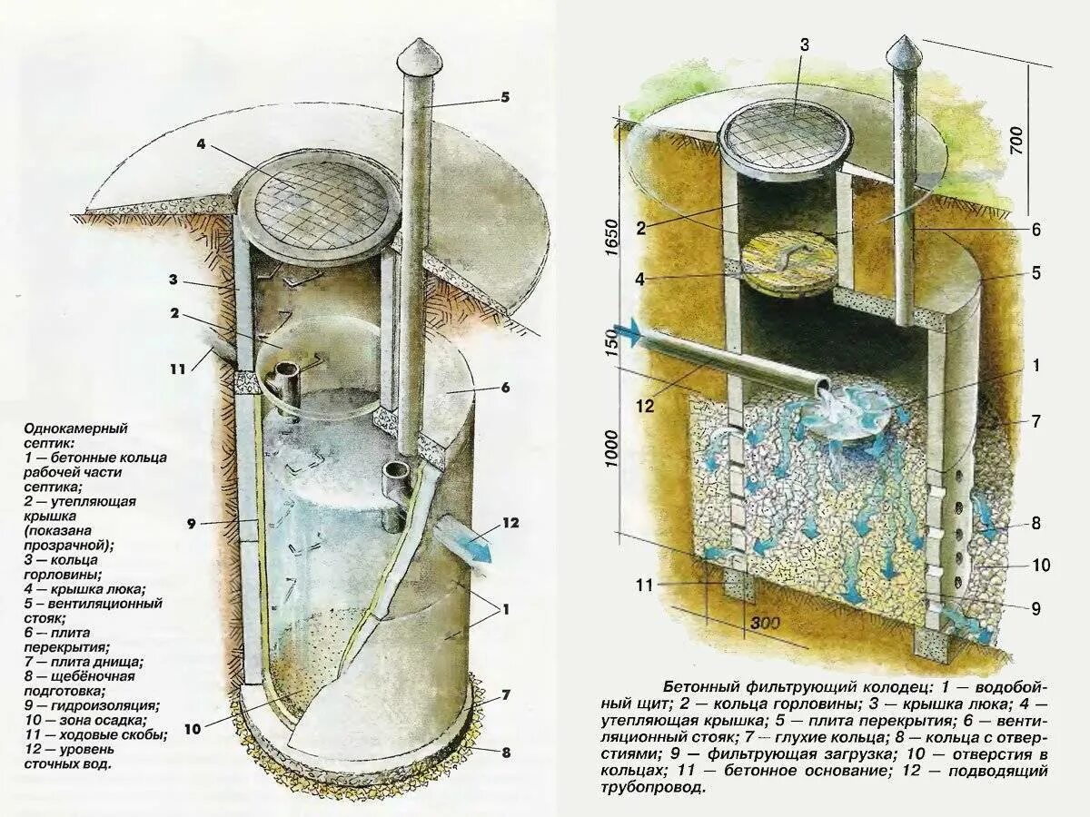 Дренажный колодец фильтрационный. Схема дренажного колодца из бетонных колец. Фильтрующий колодец для септика схема. Однокамерный септик из бетонных колец схема. Устройство септика из бетонных колец