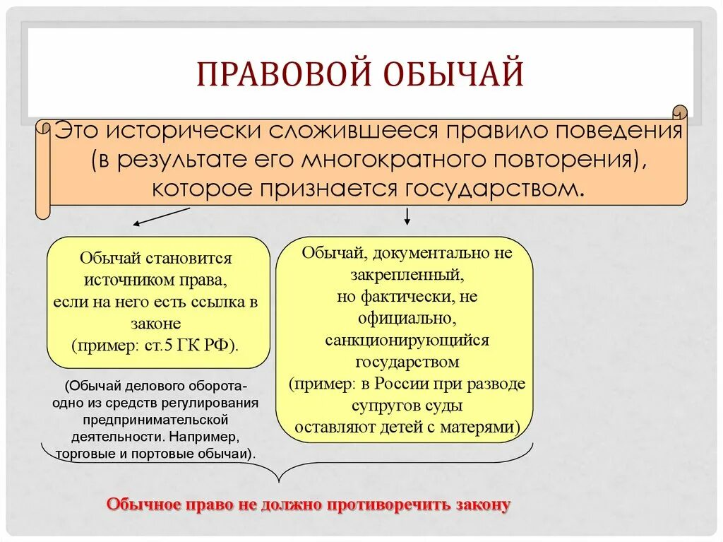 Пример правового обычая как. Пример правоаоготобычая. Обычай и обычное право