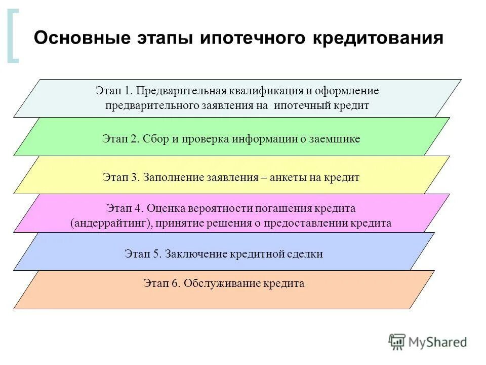 Этапы ипотечного кредитования. Процесс этапа ипотечного кредита. Основные этапы кредитования. Этапы предоставления ипотечного кредита.