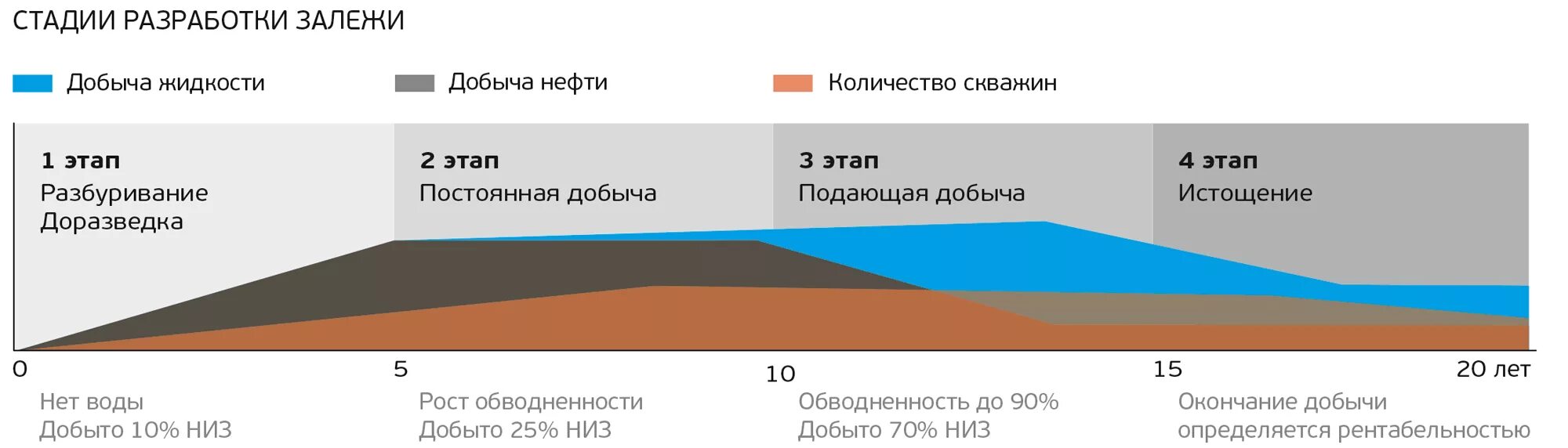 Добыча жидкости. Стадии разработки нефтяных месторождений. Этапы разработки месторождений нефти и газа. 3 Стадия разработки месторождения. 4 Стадии разработки нефтяных месторождений.