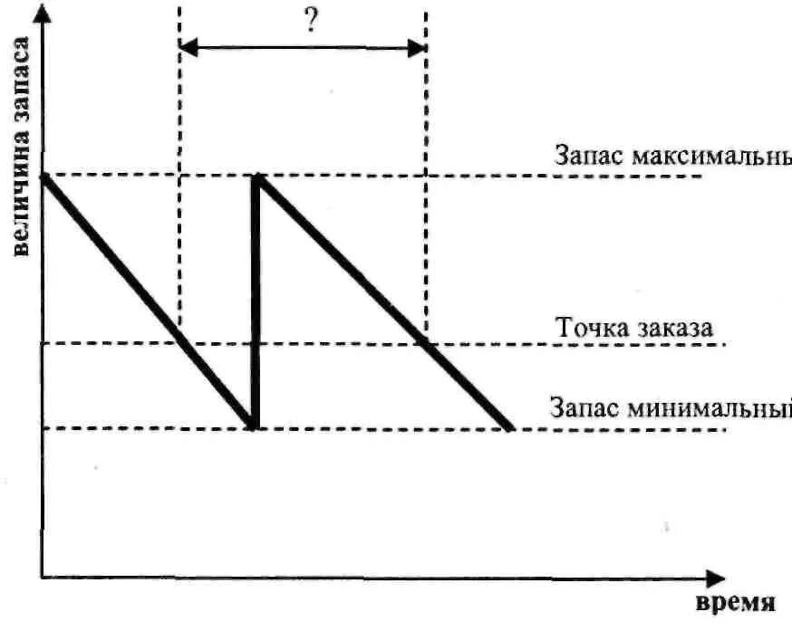 Точка заказа это. Точка заказа в управлении запасами. Точка заказа. Модель оптимального размера заказа схема. На рисунке знаком вопроса обозначен размер заказа.