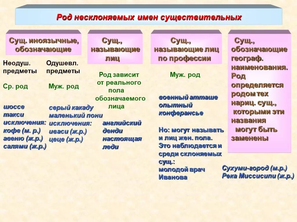 Первые какой род. Род несклоняемых имен существительных. Род несклоняемых имен сущ. Род несклоняемых существительных таблица. Правила род несклоняемых имен существительных.