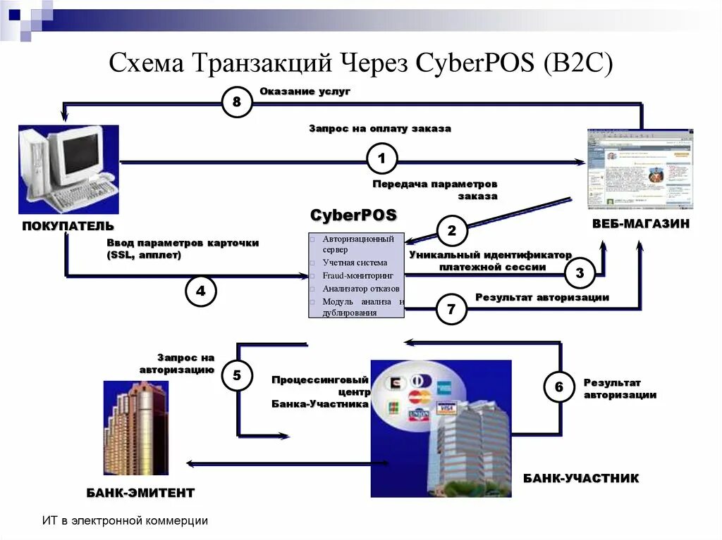 Схема трансакции