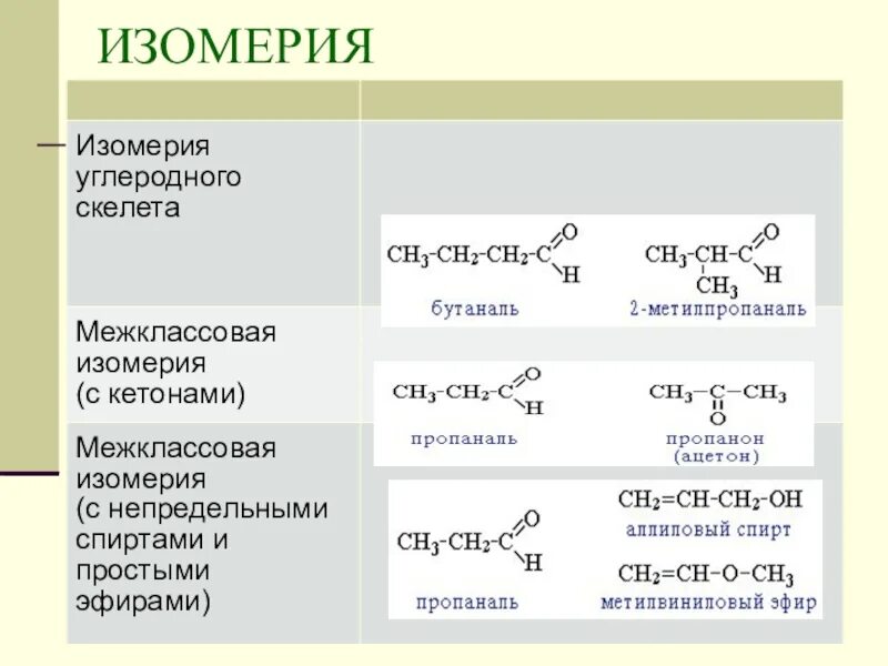 Изомерия альдегидов 10 класс. Кетоны межклассовая изомерия. Фенол изомерия углеродного скелета. Изомерия химия 10 класс. Изомерия реакции