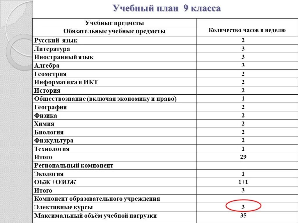 Часы предметов в 5 классе. Учебный план 9 класс. Учебный план 5-9 классы. План учебного класса. Предметы учебного плана.