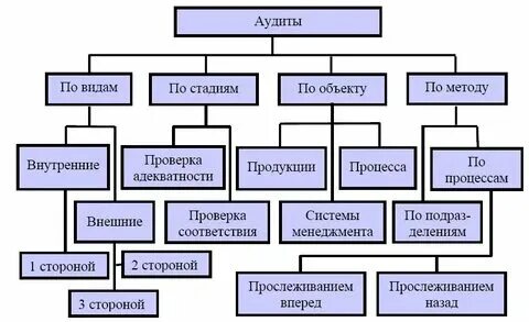 Формы и методы аудита