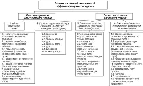 Система показателей развития