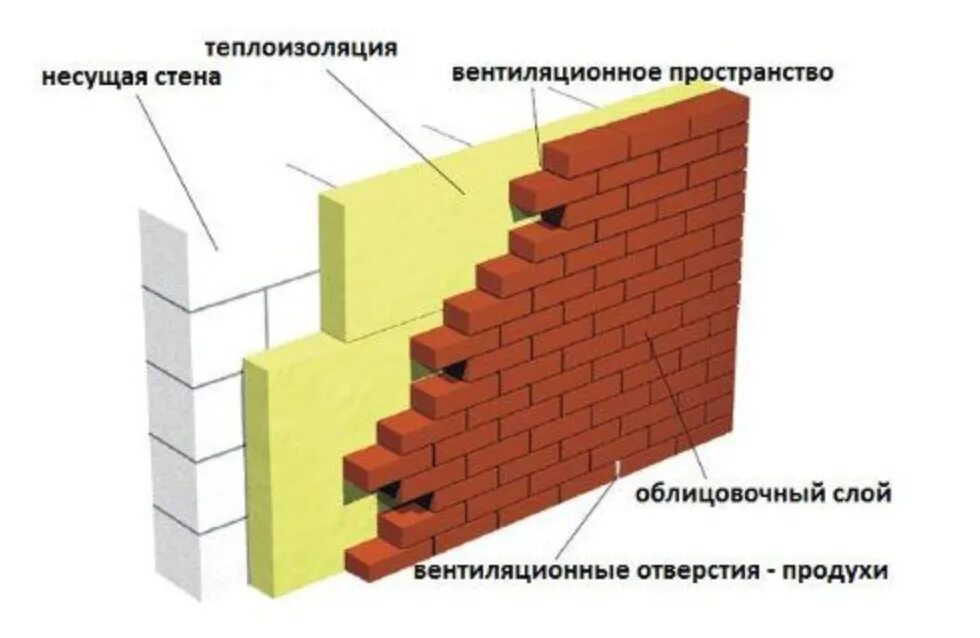 Пирог стены из газобетона и кирпича. Наружная штукатурка газобетона. Пирог газоблока. Газобетон 400 мм короед узел. Трехслойная стена с утеплителем 200мм.