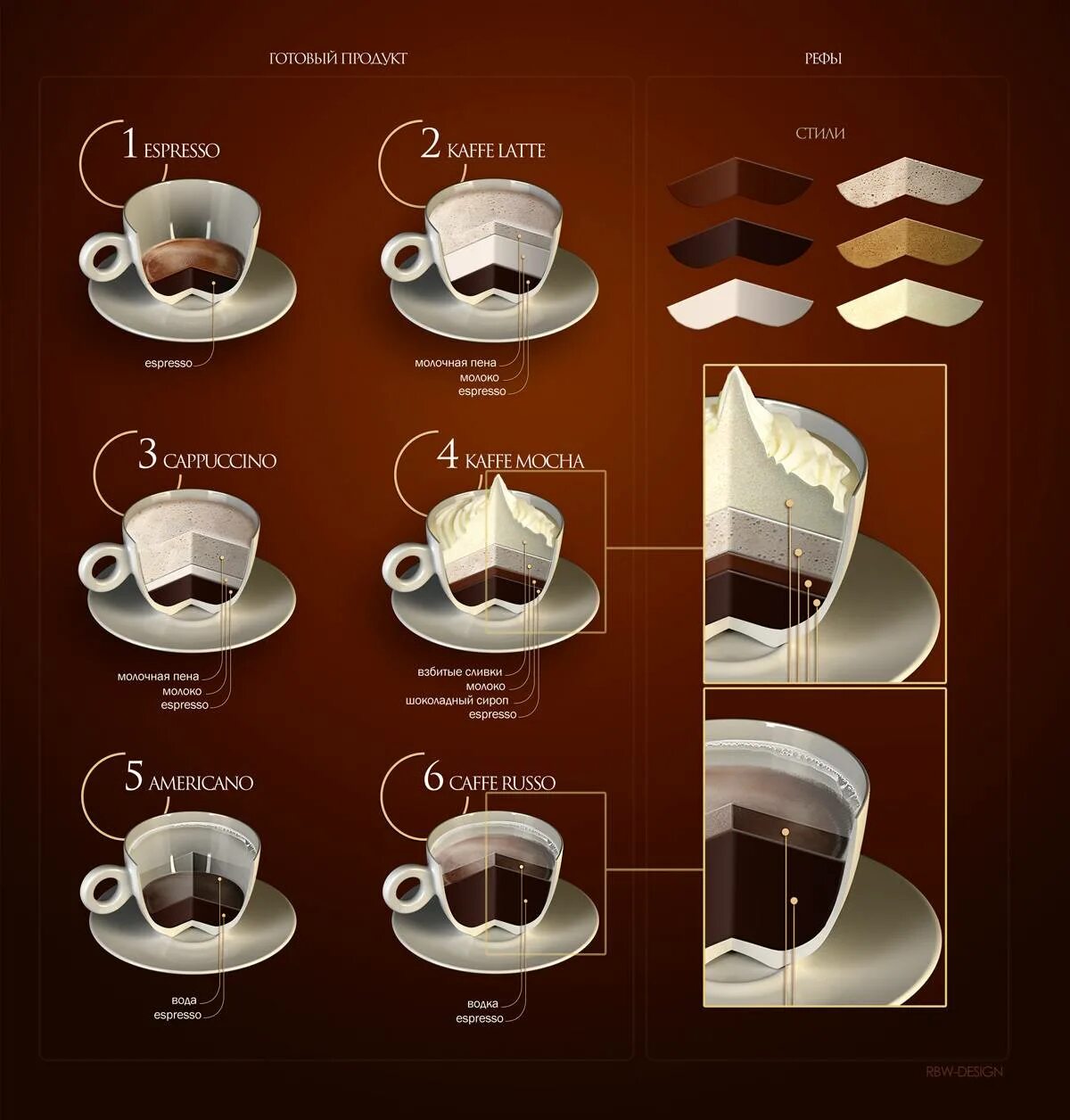 Виды кофе. Кофейные напитки названия. Инфографика кофейных напитков. Виды кое.
