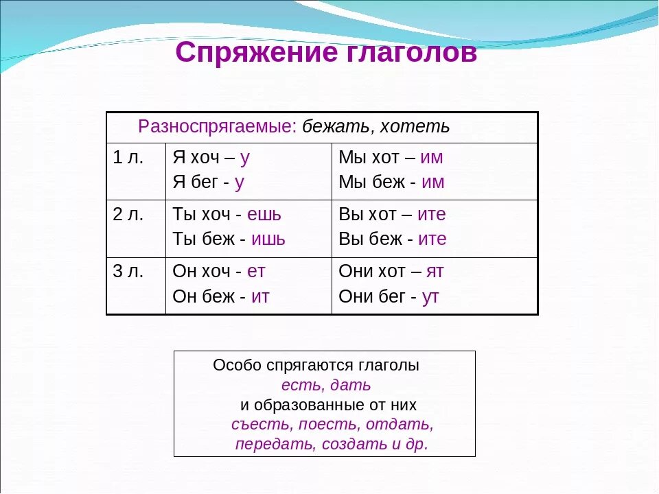 Какое спряжение у слова ест