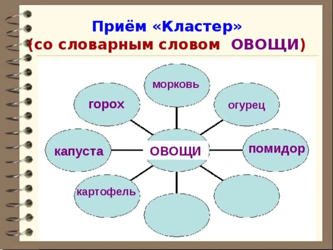 Прием кластер на уроках технологии. Кластер это что такое в начальной школе. Кластер для детей начальной школы. Кластер со словом слово.