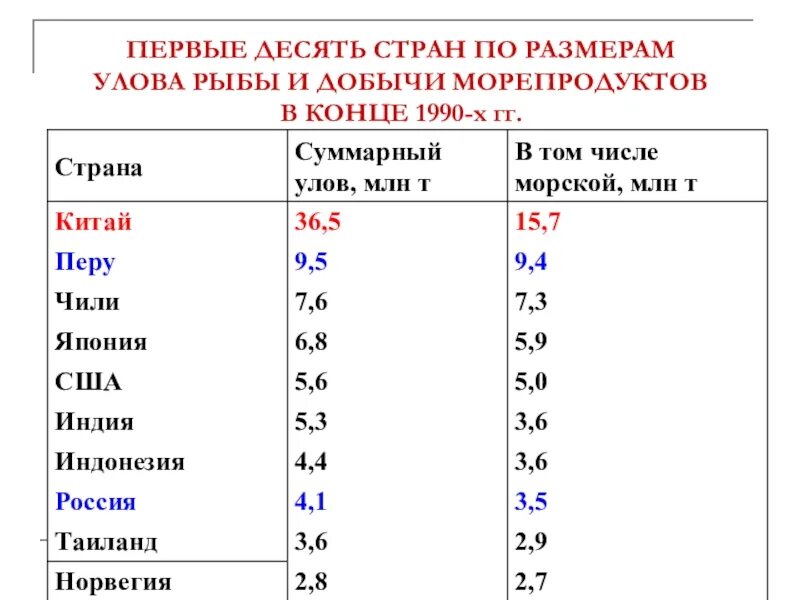 10 страна ru. Первые десять стран по размерам улова рыбы и добычи морепродуктов. Первые десять стран по размерам уловов рыбы. Рыболовство страны Лидеры. Место России по размерам улова рыбы.