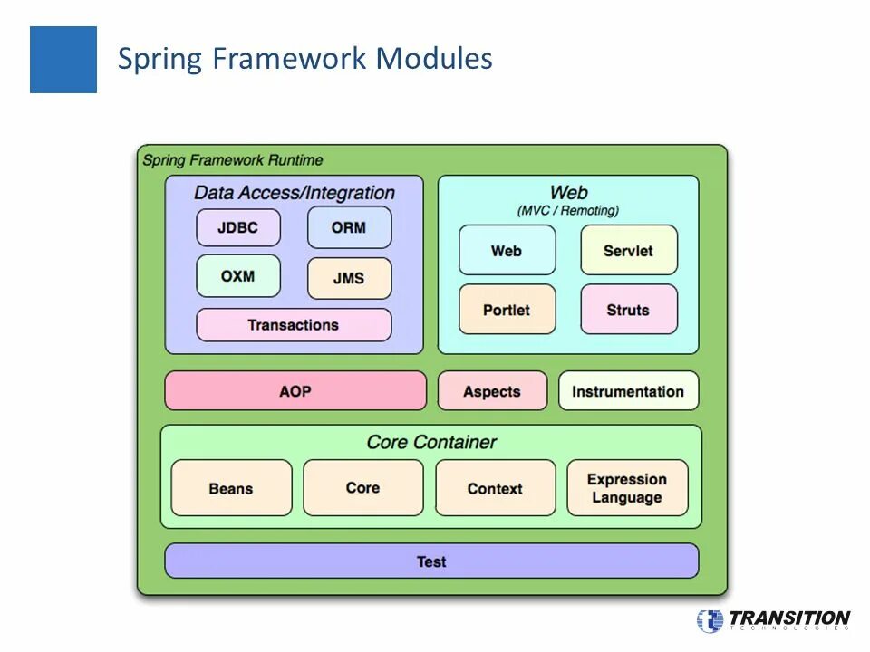 Spring Framework. Spring Framework structure. Spring Framework java. Модули Spring. Org springframework web client
