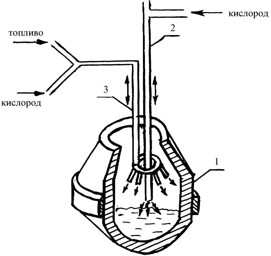 Кислород горюч. Конвертерная печь схема. Схема устройства кислородного конвертора. Кислородно конвертерная печь схема. Схема кислородно конвертерного производства стали.