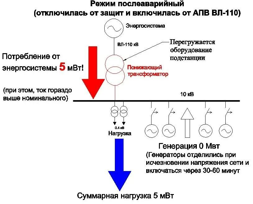 аварийный режим электрооборудования. ток послеаварийного режима. ток послеаварийного режима. устройство короткого замыкания. изолированная и глухозаземленная нейтраль отличия.