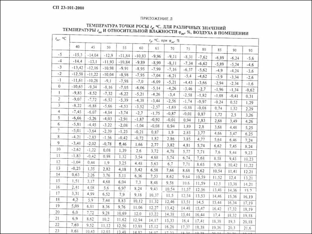 Сп 23 101 статус. Таблица точки росы от температуры. Температура точки росы таблица. Таблица точки росы от температуры и влажности. Таблица точка росы для температуры и влажности.