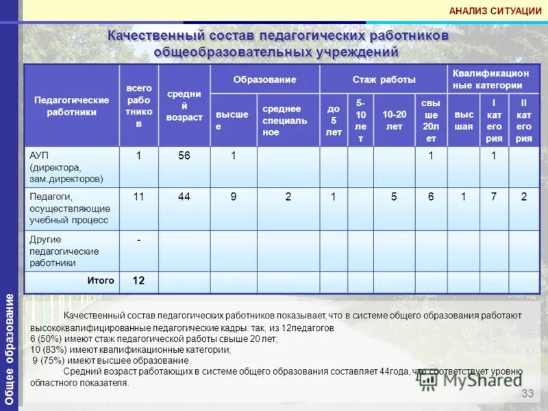 Качественный состав персонала. Качественный состав педагогических работников. Стаж работы образование Возраст сотрудников. Коэффициент стажа у педагогов.