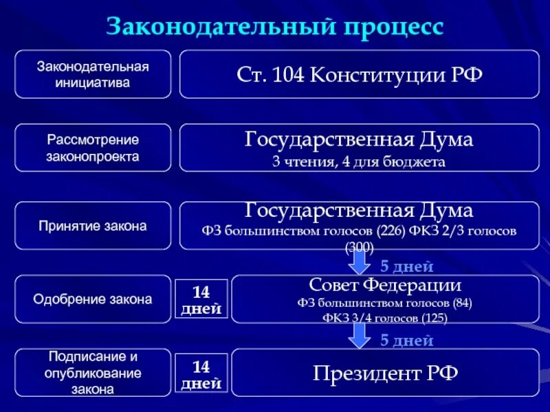 Составьте таблицу правовой деятельности. Стадии Законодательного процесса схема. Стадии Законодательного процесса в РФ таблица. Стадии законотворческого процесса в РФ схема. Схему стадий законотворческого процесса в РФ.